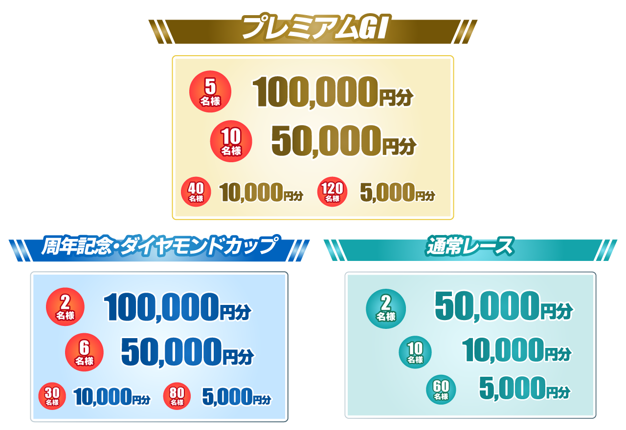 プレミアムG1:500万すなっポが、750名様に当たる!、周年記念・ダイヤモンドカップ:300万すなっポが、450名様に当たる!、通常レース:100万すなっポが、150名様に当たる!